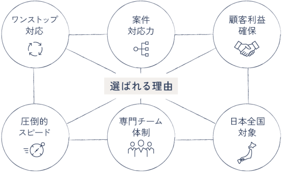 不動産案件サポート